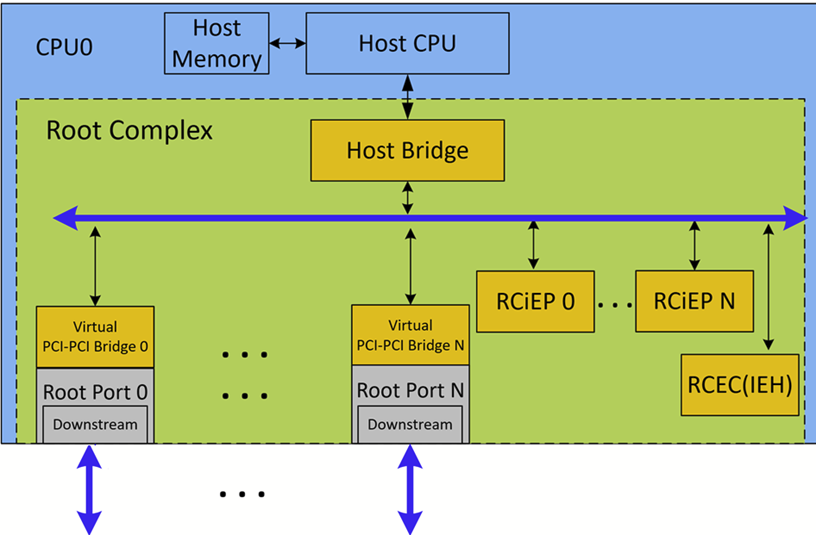 PCIe Switch内部结构
