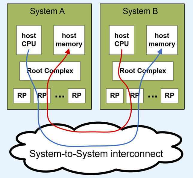 CPU Root Complex内部结构