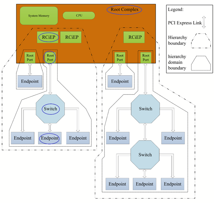 PCIe标准拓扑结构