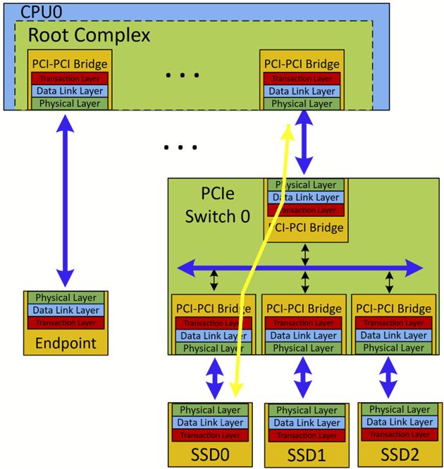 PCIe完整体系分层