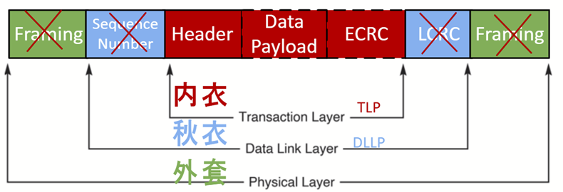 PCIe数据包解包过程