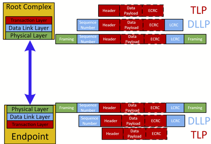 PCIe数据包传输流程