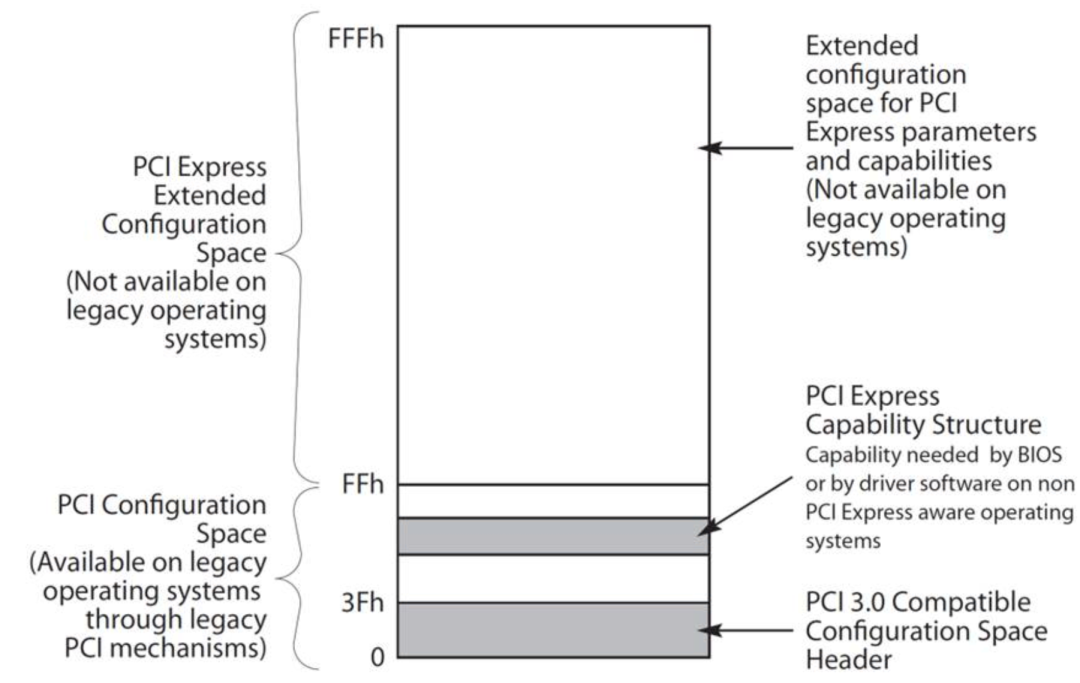 PCIe配置空间结构