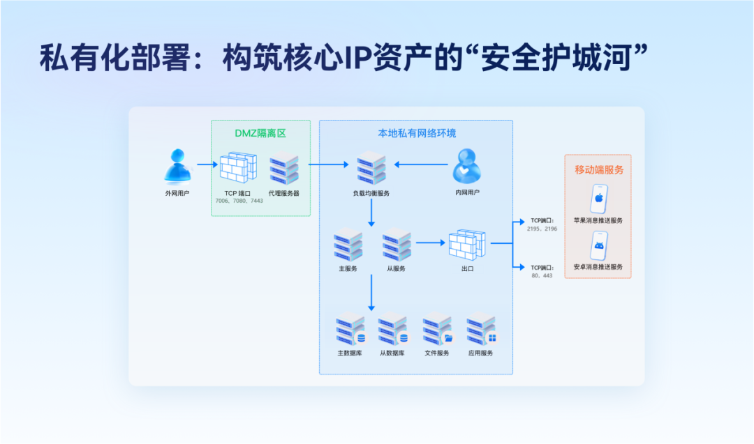 私有化部署安全护城河