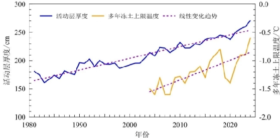 青藏公路沿线多年冻土区活动层厚度变化