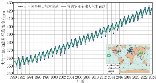 大气二氧化碳月均浓度变化
