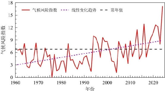 中国气候风险指数变化