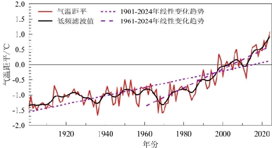 中国地表年平均气温距平