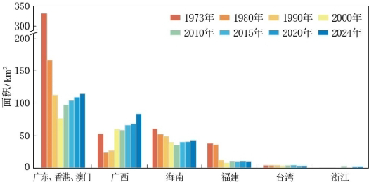 中国红树林面积变化