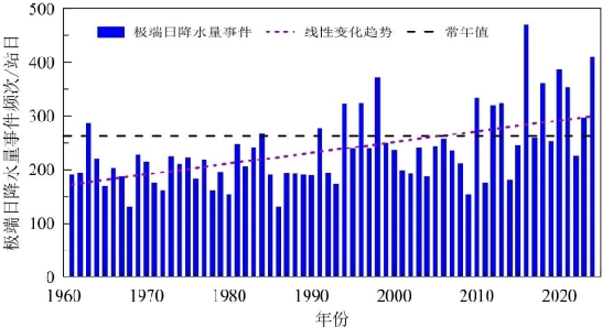 中国极端日降水量事件频次变化