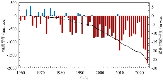 天山乌鲁木齐河源1号冰川物质平衡量变化