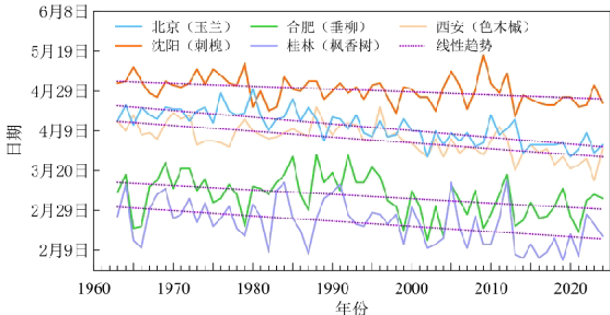 中国不同地区代表性植物展叶期始期变化