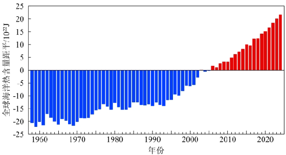 全球海洋热含量距平变化