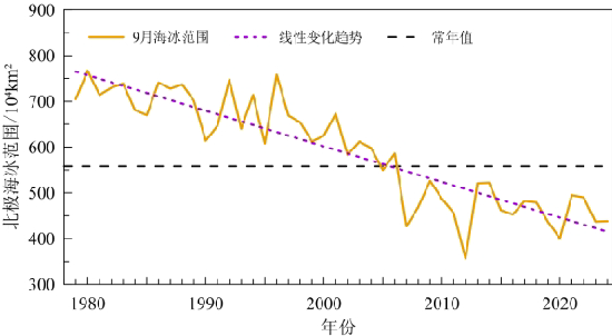 北极9月海冰范围变化