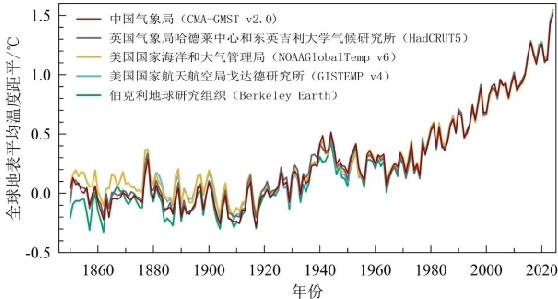 全球平均温度距平
