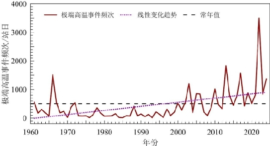 中国极端高温事件频次变化
