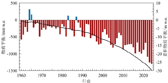 全球参照冰川平均物质平衡变化