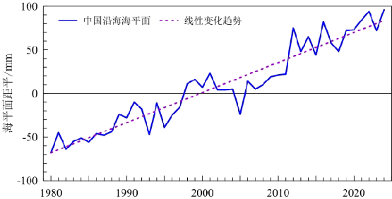 中国沿海海平面变化
