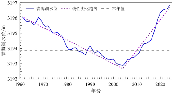 青海湖水位变化