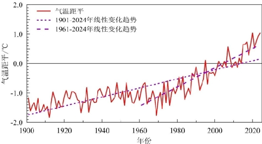 亚洲陆地表面年平均气温距平