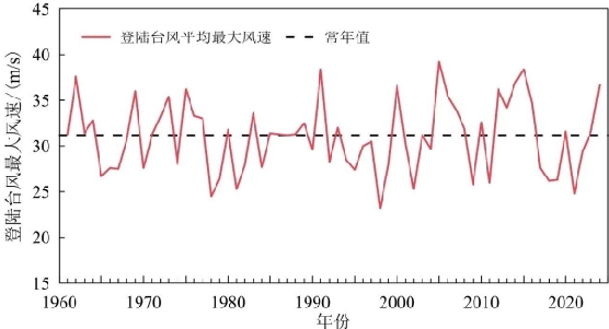 登陆中国台风平均最大风速变化